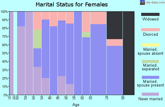 Zip code 50141 marital status for females
