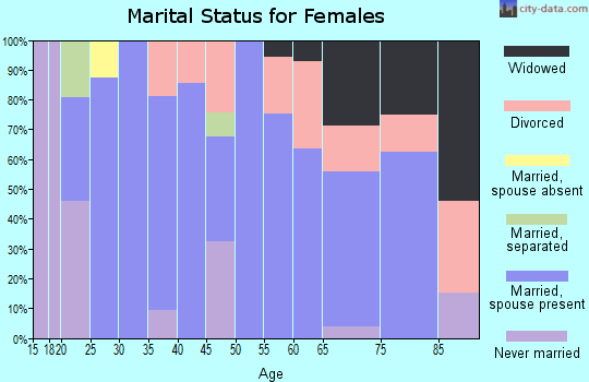 Zip code 50142 marital status for females
