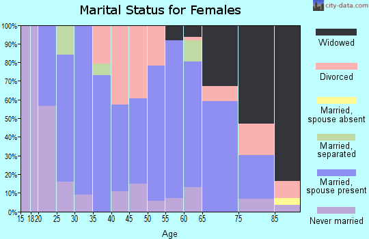 Zip code 50144 marital status for females