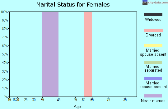 Zip code 50145 marital status for females