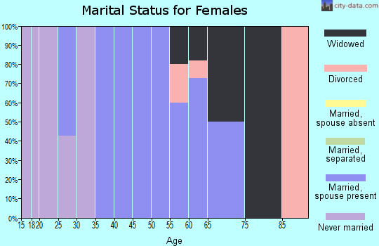Zip code 50146 marital status for females