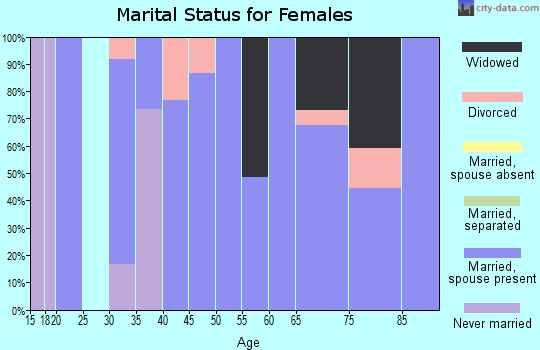 Zip code 50147 marital status for females