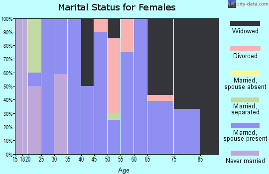 Zip code 50148 marital status for females