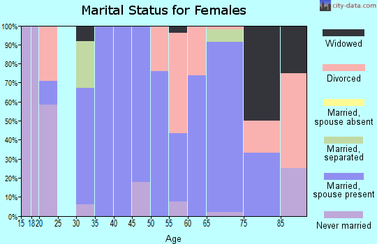 Zip code 50149 marital status for females