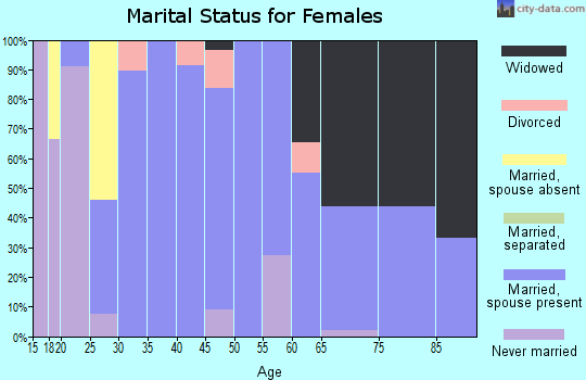 Zip code 50150 marital status for females