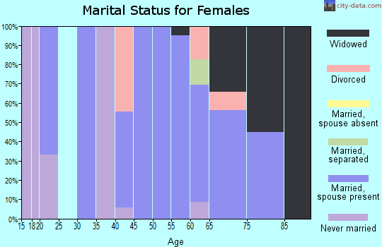Zip code 50151 marital status for females