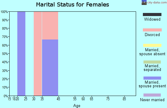 Zip code 50152 marital status for females
