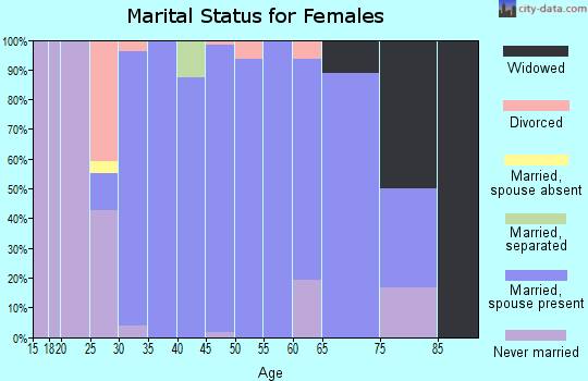 Zip code 50153 marital status for females