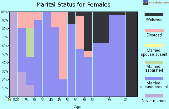 Zip code 50154 marital status for females