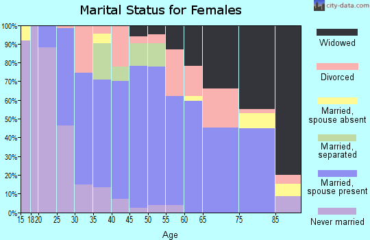 Zip code 50156 marital status for females