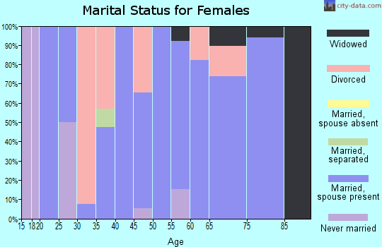 Zip code 50157 marital status for females