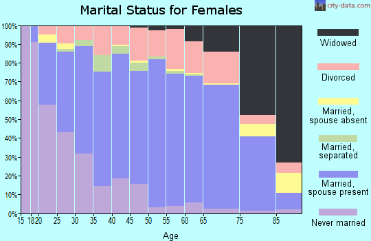Zip code 50158 marital status for females
