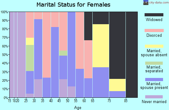Zip code 50160 marital status for females