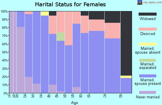 Zip code 50161 marital status for females