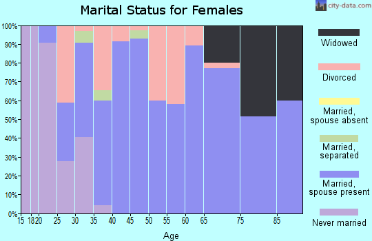 Zip code 50162 marital status for females