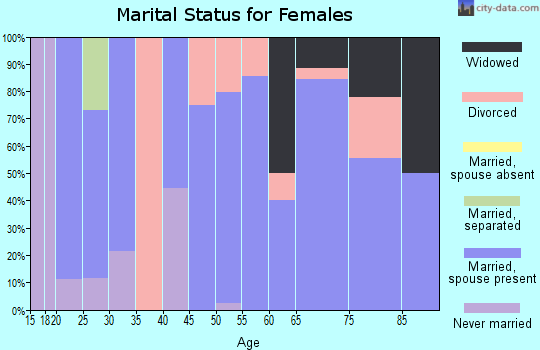 Zip code 50164 marital status for females