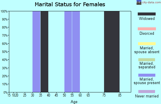 Zip code 50165 marital status for females