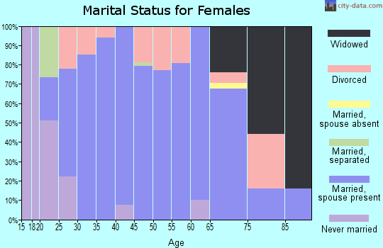 Zip code 50166 marital status for females