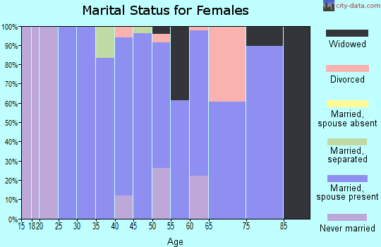 Zip code 50167 marital status for females