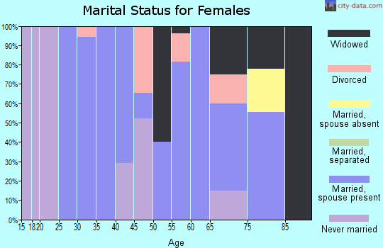 Zip code 50168 marital status for females