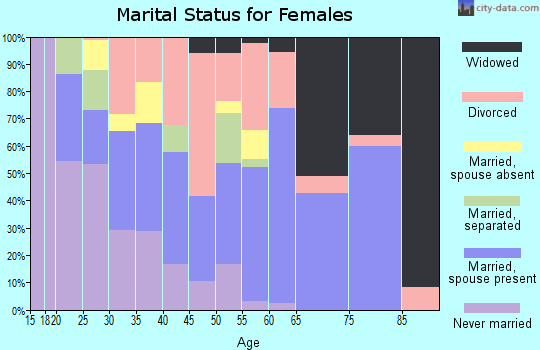 Zip code 50169 marital status for females