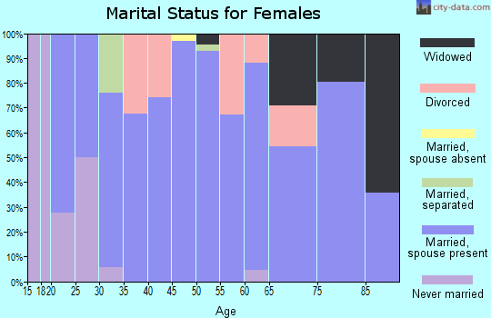 Zip code 50170 marital status for females