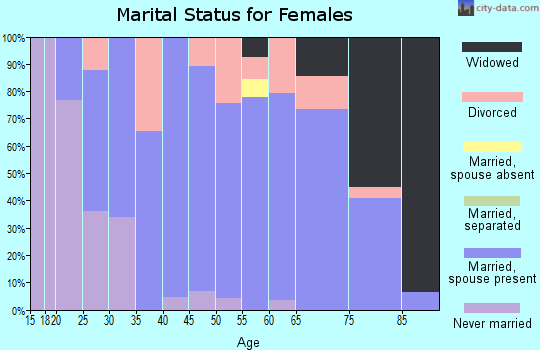 Zip code 50171 marital status for females