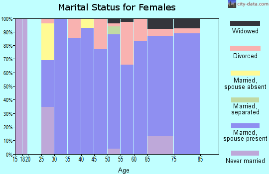 Zip code 50173 marital status for females