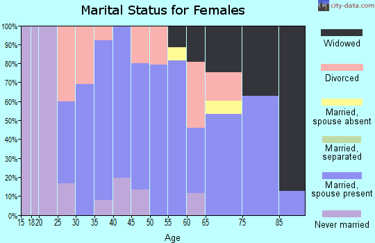 Zip code 50174 marital status for females