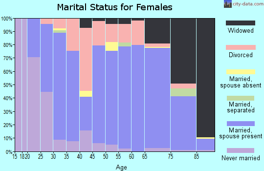 Zip code 50201 marital status for females