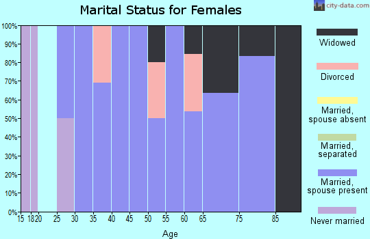 Zip code 50206 marital status for females