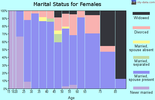 Zip code 50207 marital status for females