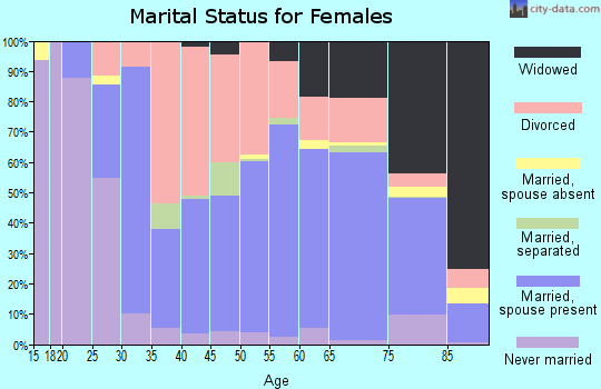 Zip code 50208 marital status for females