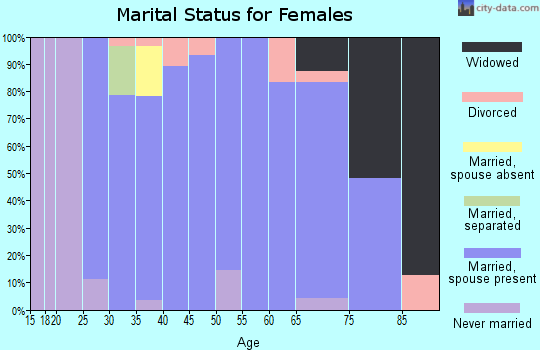 Zip code 50210 marital status for females