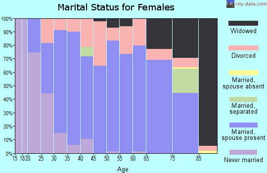 Zip code 50211 marital status for females