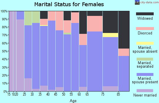 Zip code 50212 marital status for females