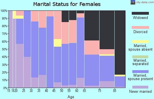 Zip code 50213 marital status for females