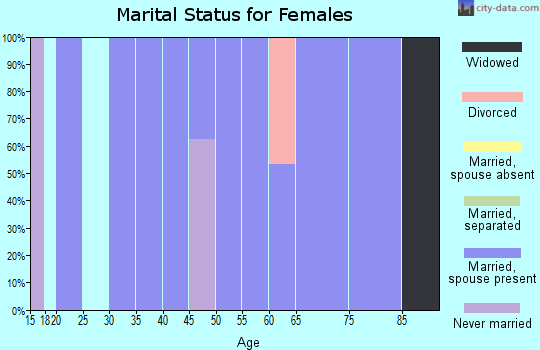 Zip code 50214 marital status for females