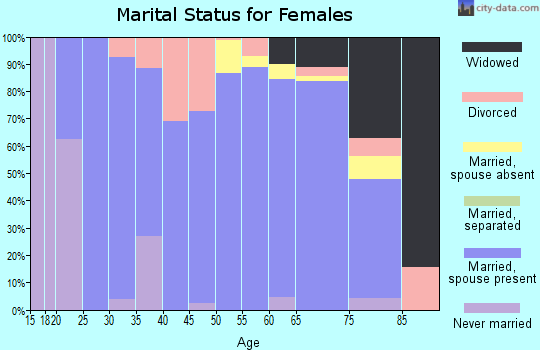 Zip code 50216 marital status for females