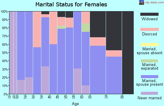 Zip code 50217 marital status for females