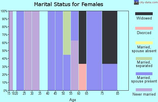 Zip code 50218 marital status for females