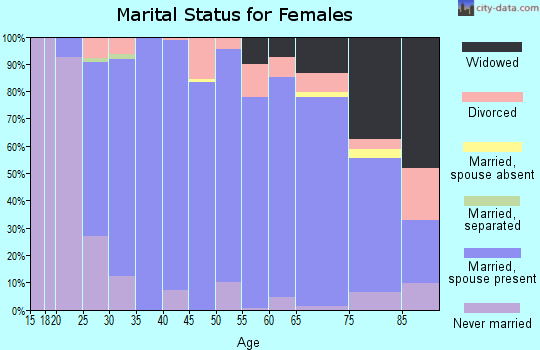 Zip code 50219 marital status for females