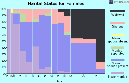 Zip code 50220 marital status for females