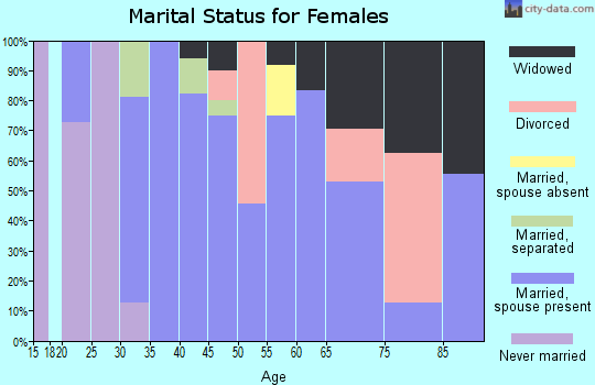 Zip code 50223 marital status for females