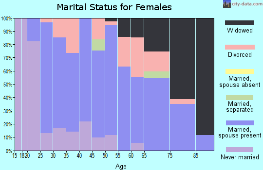 Zip code 50225 marital status for females
