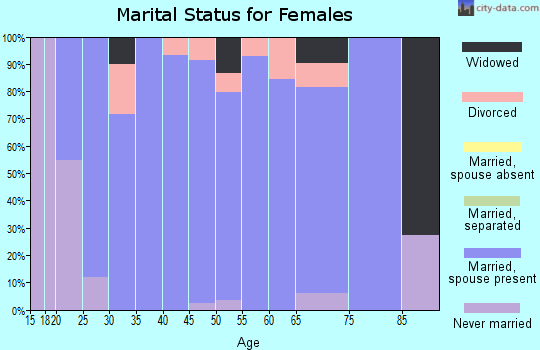 Zip code 50226 marital status for females
