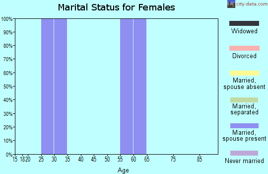 Zip code 50227 marital status for females