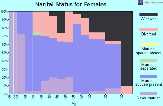 Zip code 50228 marital status for females