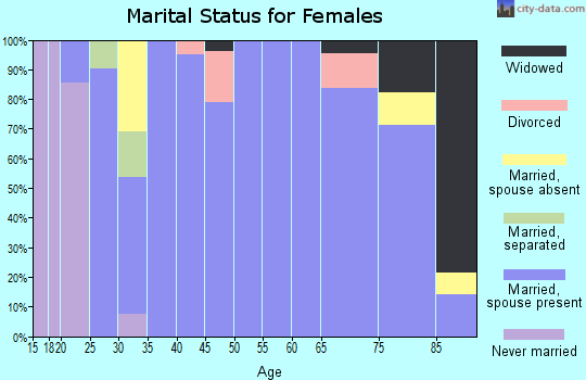 Zip code 50230 marital status for females