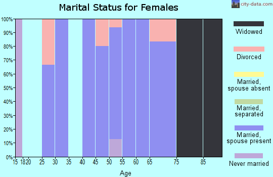 Zip code 50231 marital status for females